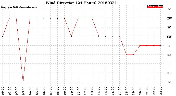 Milwaukee Weather Wind Direction<br>(24 Hours)