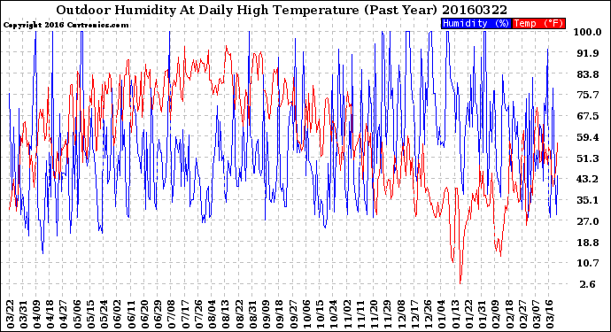 Milwaukee Weather Outdoor Humidity<br>At Daily High<br>Temperature<br>(Past Year)