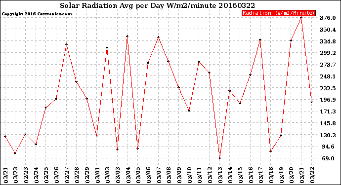 Milwaukee Weather Solar Radiation<br>Avg per Day W/m2/minute