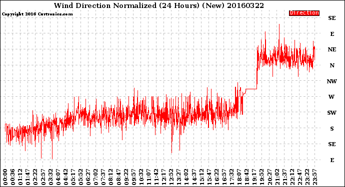 Milwaukee Weather Wind Direction<br>Normalized<br>(24 Hours) (New)