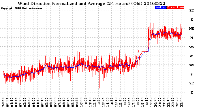 Milwaukee Weather Wind Direction<br>Normalized and Average<br>(24 Hours) (Old)