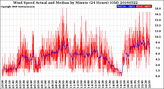 Milwaukee Weather Wind Speed<br>Actual and Median<br>by Minute<br>(24 Hours) (Old)