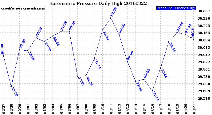 Milwaukee Weather Barometric Pressure<br>Daily High