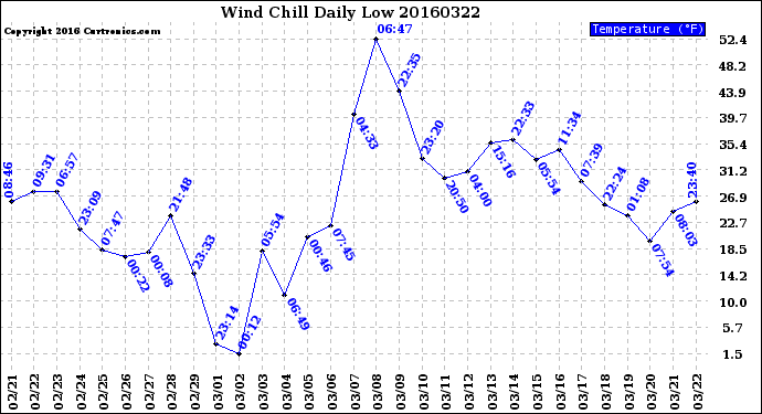 Milwaukee Weather Wind Chill<br>Daily Low