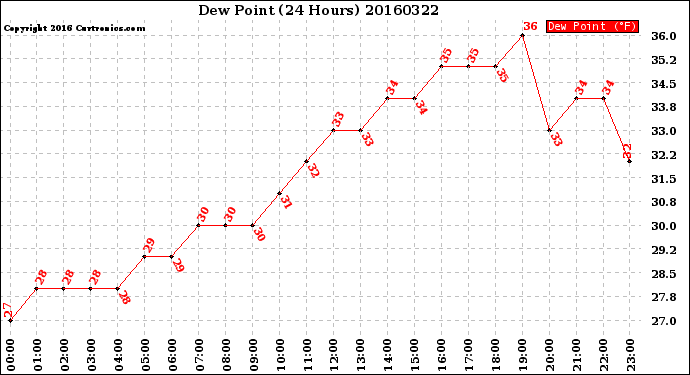 Milwaukee Weather Dew Point<br>(24 Hours)