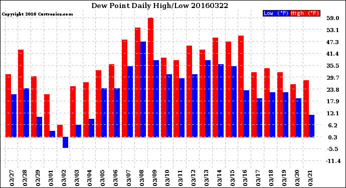 Milwaukee Weather Dew Point<br>Daily High/Low