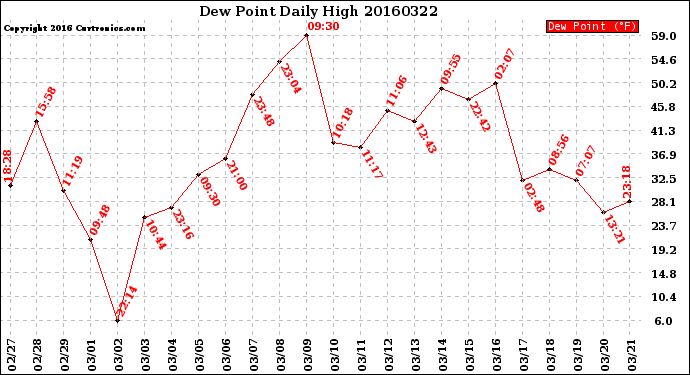 Milwaukee Weather Dew Point<br>Daily High