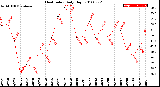 Milwaukee Weather Heat Index<br>Daily High