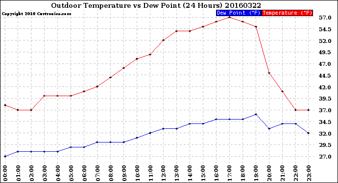 Milwaukee Weather Outdoor Temperature<br>vs Dew Point<br>(24 Hours)