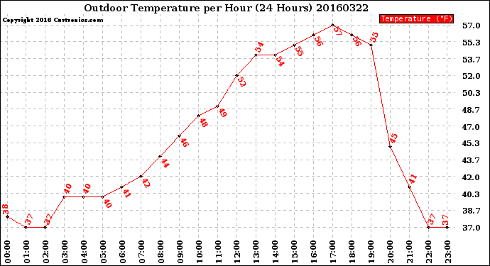 Milwaukee Weather Outdoor Temperature<br>per Hour<br>(24 Hours)