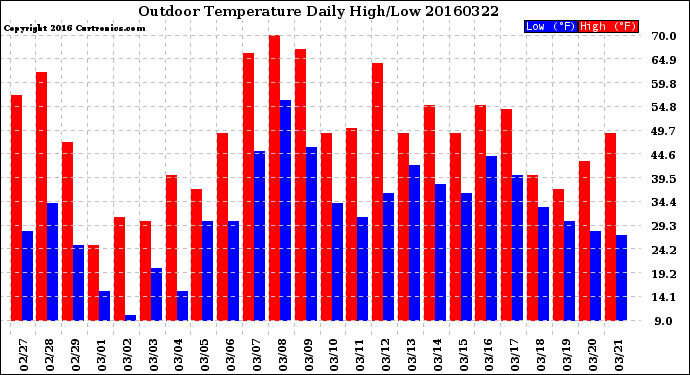 Milwaukee Weather Outdoor Temperature<br>Daily High/Low