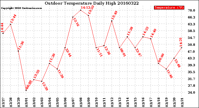 Milwaukee Weather Outdoor Temperature<br>Daily High