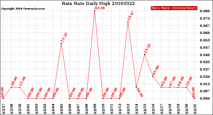 Milwaukee Weather Rain Rate<br>Daily High