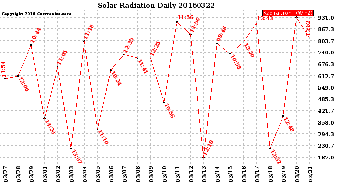 Milwaukee Weather Solar Radiation<br>Daily