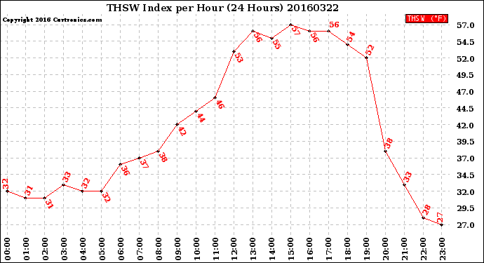 Milwaukee Weather THSW Index<br>per Hour<br>(24 Hours)