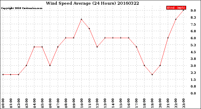 Milwaukee Weather Wind Speed<br>Average<br>(24 Hours)