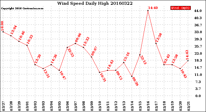 Milwaukee Weather Wind Speed<br>Daily High