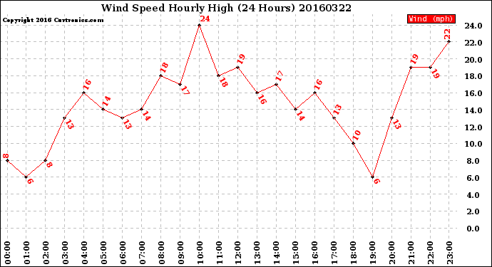 Milwaukee Weather Wind Speed<br>Hourly High<br>(24 Hours)