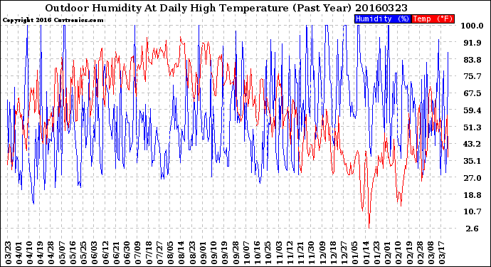 Milwaukee Weather Outdoor Humidity<br>At Daily High<br>Temperature<br>(Past Year)