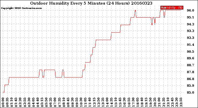 Milwaukee Weather Outdoor Humidity<br>Every 5 Minutes<br>(24 Hours)