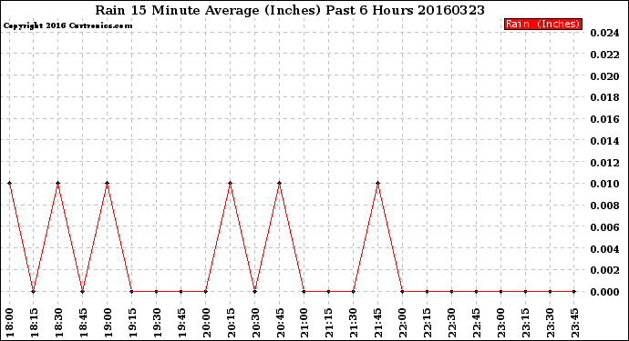 Milwaukee Weather Rain<br>15 Minute Average<br>(Inches)<br>Past 6 Hours