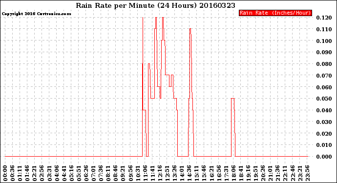 Milwaukee Weather Rain Rate<br>per Minute<br>(24 Hours)