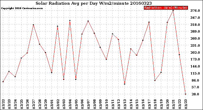 Milwaukee Weather Solar Radiation<br>Avg per Day W/m2/minute