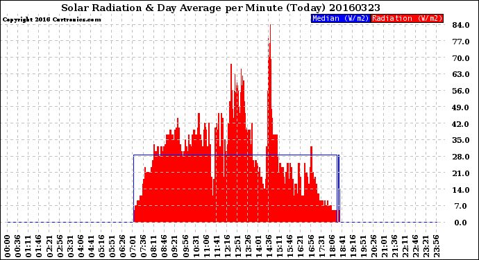 Milwaukee Weather Solar Radiation<br>& Day Average<br>per Minute<br>(Today)