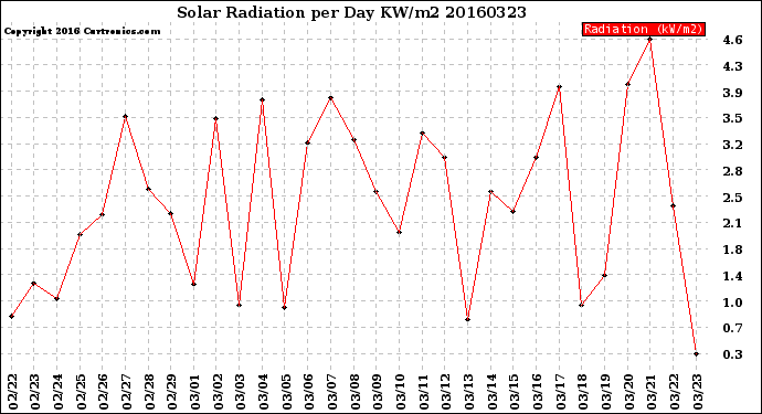 Milwaukee Weather Solar Radiation<br>per Day KW/m2