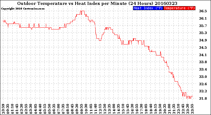 Milwaukee Weather Outdoor Temperature<br>vs Heat Index<br>per Minute<br>(24 Hours)