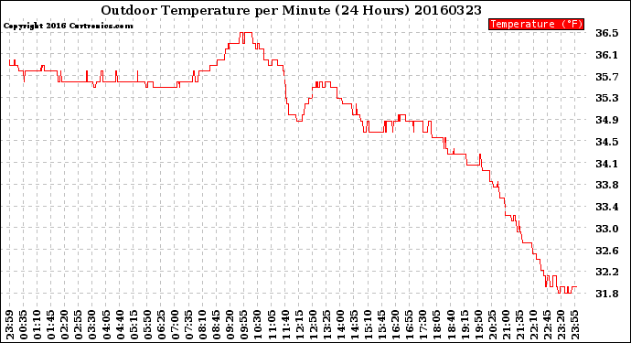 Milwaukee Weather Outdoor Temperature<br>per Minute<br>(24 Hours)