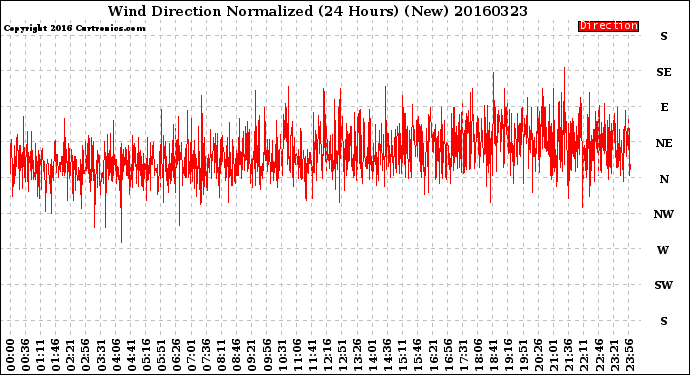 Milwaukee Weather Wind Direction<br>Normalized<br>(24 Hours) (New)