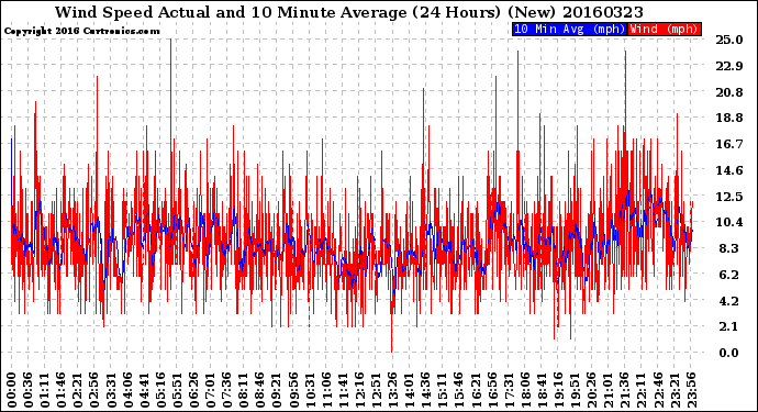 Milwaukee Weather Wind Speed<br>Actual and 10 Minute<br>Average<br>(24 Hours) (New)