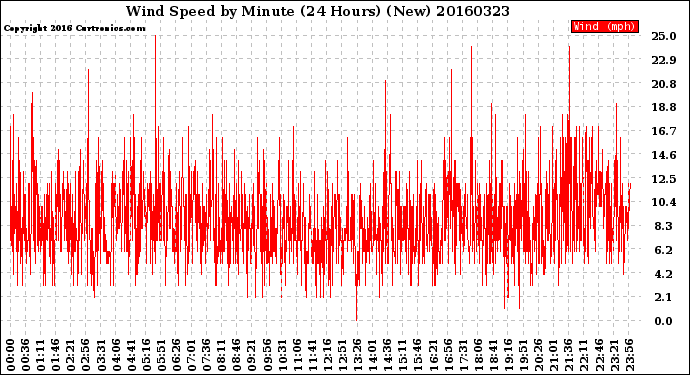 Milwaukee Weather Wind Speed<br>by Minute<br>(24 Hours) (New)