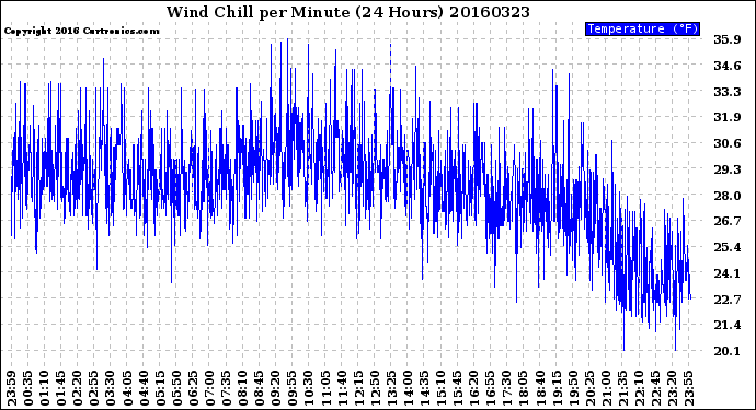 Milwaukee Weather Wind Chill<br>per Minute<br>(24 Hours)