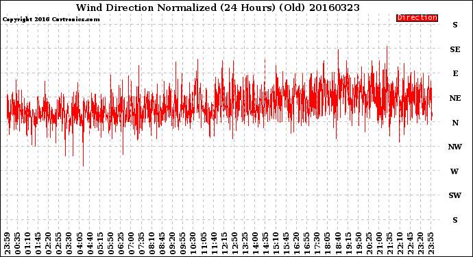 Milwaukee Weather Wind Direction<br>Normalized<br>(24 Hours) (Old)