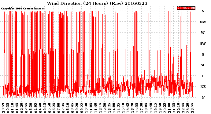 Milwaukee Weather Wind Direction<br>(24 Hours) (Raw)