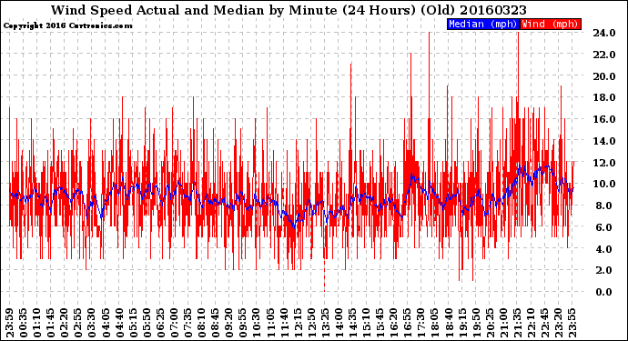 Milwaukee Weather Wind Speed<br>Actual and Median<br>by Minute<br>(24 Hours) (Old)