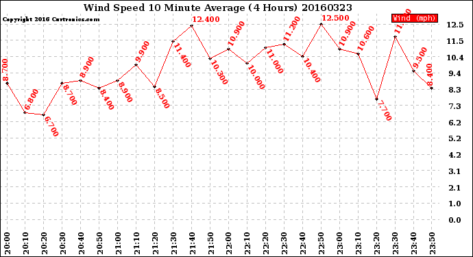 Milwaukee Weather Wind Speed<br>10 Minute Average<br>(4 Hours)