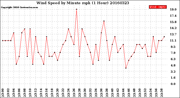 Milwaukee Weather Wind Speed<br>by Minute mph<br>(1 Hour)