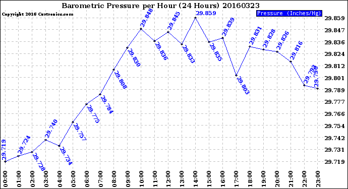 Milwaukee Weather Barometric Pressure<br>per Hour<br>(24 Hours)