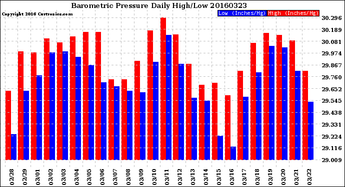 Milwaukee Weather Barometric Pressure<br>Daily High/Low