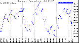 Milwaukee Weather Barometric Pressure<br>Daily High