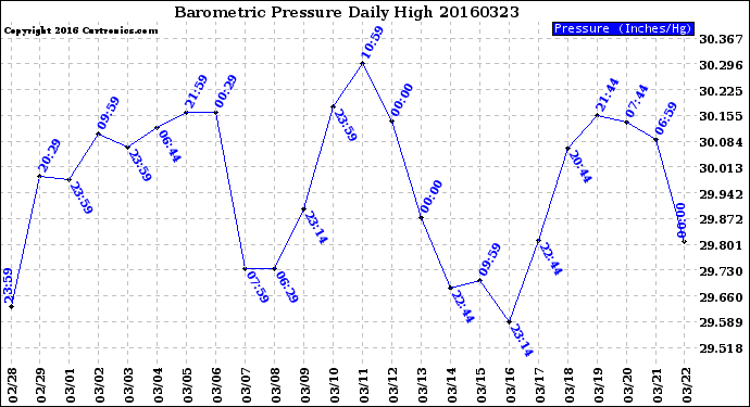 Milwaukee Weather Barometric Pressure<br>Daily High