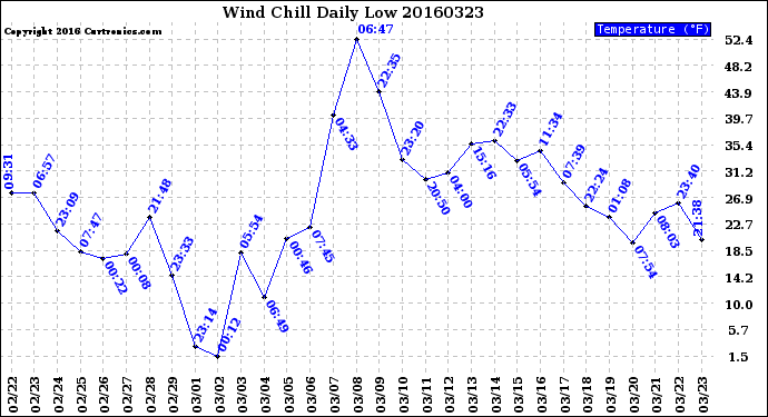 Milwaukee Weather Wind Chill<br>Daily Low