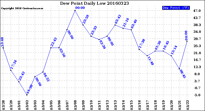 Milwaukee Weather Dew Point<br>Daily Low