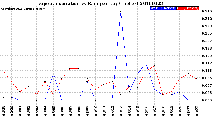 Milwaukee Weather Evapotranspiration<br>vs Rain per Day<br>(Inches)