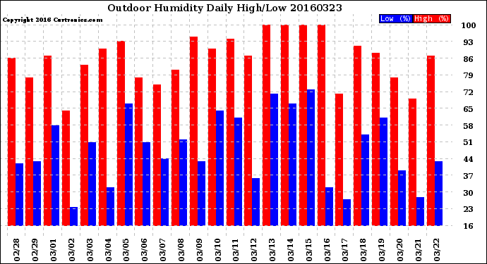 Milwaukee Weather Outdoor Humidity<br>Daily High/Low