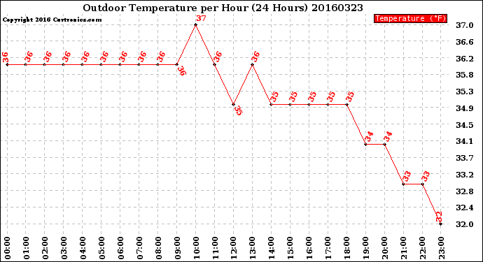 Milwaukee Weather Outdoor Temperature<br>per Hour<br>(24 Hours)