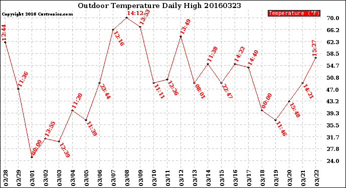 Milwaukee Weather Outdoor Temperature<br>Daily High